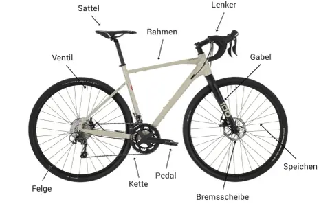 Der Aufbau eines Fahrrads: Rahmen, Lenker, Gabel, Sattel, Felge, Kette, Pedal, Bremsscheibe, Speichen und Ventil sind beschriftet.