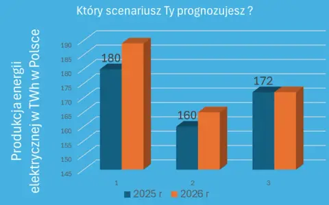 Ile energii z OZE w Polsce? Aktualne dane, trendy i cele na 2030