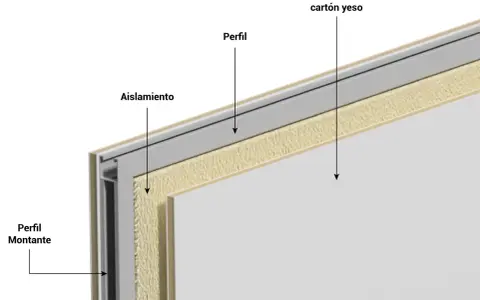 Corte de pared de pladur con aislamiento y perfiles. La placa de cartón yeso es el revestimiento exterior.