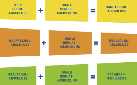 Schema zeigt, wie verschiedene Schulabschlüsse mit dualer Berufsausbildung zu höheren Abschlüssen führen.