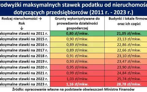 Grunty pozostałe: Podatek od nieruchomości. Co musisz wiedzieć?