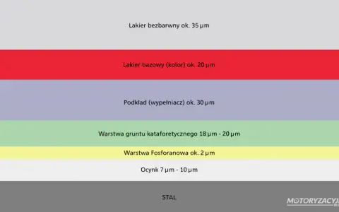 Oryginalny lakier samochodowy: bezbarwny ok. 35 µm, bazowy ok. 20 µm. Podkład 30 µm, grunt kataforetyczny 18-20 µm, fosforanowa 2 µm, ocynk 7-10 µm.