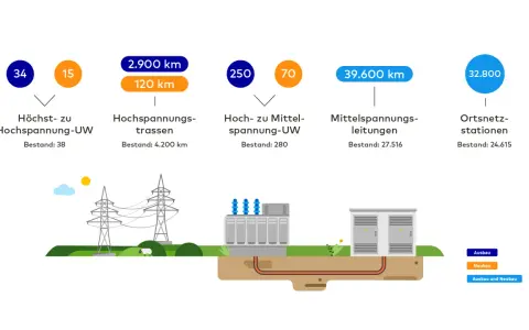 Übersicht über den netzentwicklungsplan strom: Hochspannungsleitungen, Umspannwerke und Ortsnetzstationen mit Längen- und Bestandszahlen.