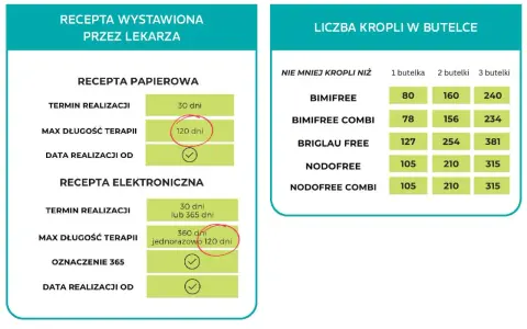 Dawkowanie na e-recepcie: Gdzie szukać i jak zrozumieć?