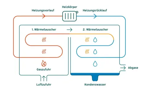 Schema einer Brennwerttherme: Gas und Luft werden zugeführt, Wärme wird übertragen, Heizwasser zirkuliert, Kondenswasser und Abgase entstehen.
