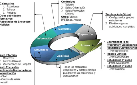 Diagrama circular con secciones: Información, Actividades, Visibilidad, Acceso, Preparación y Materiales. Detalla el **perfil de salida** para estudiantes y tutores.