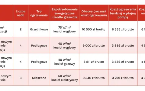 Porównanie kosztów ogrzewania: jaka pompa ciepła jest najbardziej opłacalna dla domów o różnej powierzchni i typie ogrzewania.