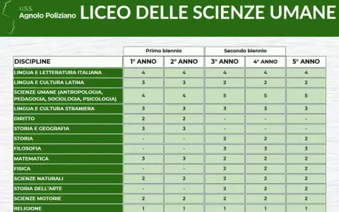 Tabella orario Liceo Scienze Umane: cosa si studia? Materie come antropologia, pedagogia, sociologia e psicologia sono centrali.