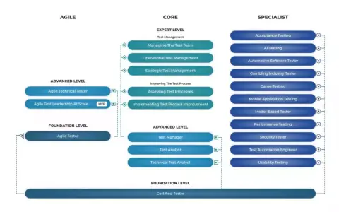Schemat poziomów ISTQB: Agile, Core (z podziałem na Expert, Advanced, Foundation) i Specialist. Opisuje ścieżki kariery testera.