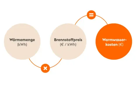 Formel zur Berechnung der Warmwasserkosten: Wärmemenge (kWh) mal Brennstoffpreis (€/kWh) ergibt Warmwasserkosten (€).