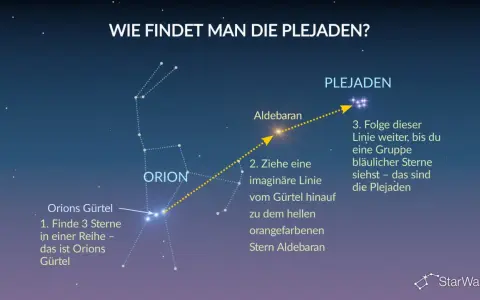 Sternbild Orion zeigt den Weg zu den Plejaden. Folge dem Gürtel und Aldebaran, um die Gruppe bläulicher Sterne zu finden. Die Plejaden bedeuten "Sieben Schwestern".
