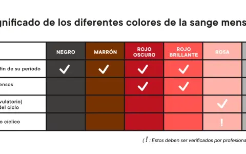 Tabla que explica el significado de los colores de la sangre menstrual. La sangre negra puede indicar el comienzo o fin del período.
