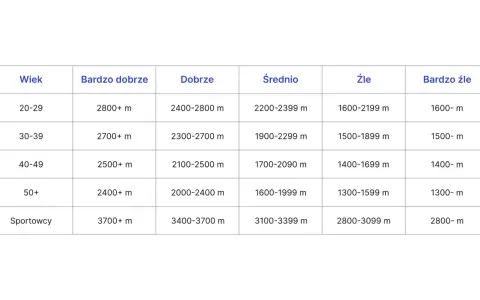 Tabela wyników testu Coopera dla dzieci i dorosłych, pokazująca dystans w metrach w zależności od wieku i poziomu sprawności.