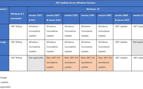 Tabelle zeigt .NET Updates für .NET Framework 4.8 über verschiedene Windows-Versionen. Neue .NET 4.8 Standalone-Updates für Windows 10.