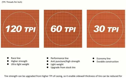 Porównanie opon: 120 TPI (lekkość, wyścigowa), 60 TPI (wytrzymałość, antyprzebiciowa) i 30 TPI (ekonomiczna, trwała).