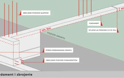 Schemat fundamentu pod ogrodzenie z zaznaczonym zbrojeniem pionowym i poziomym, strefą przemarzania gruntu oraz dylatacjami.