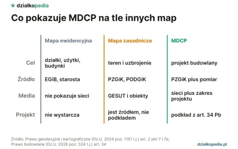 Porównanie map: ewidencyjna, zasadnicza i MDCP, z uwzględnieniem celów, źródeł i mediów, zgodnie z prawem geodezyjnym i kartograficznym.