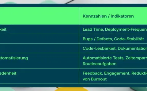 Tabelle zeigt Kategorien wie Geschwindigkeit und Qualität mit zugehörigen Kennzahlen. Die Bedeutung von Artefakten wird durch diese Indikatoren messbar.