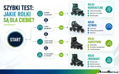 Szybki test pomoże Ci zdecydować, jakie rolki wybrać: rekreacyjne, szybkie, agresywne czy freeskaty.