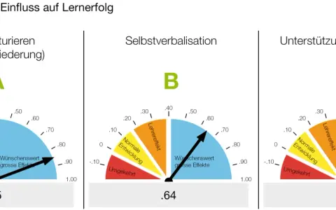 Diagramme zeigen, wie Lernziele den Lernerfolg beeinflussen. A (Vorstrukturieren) erzielt 0.85, B (Selbstverbalisation) 0.64, C (Unterstützung organisieren) 0.62. Dies ist relevant für die **Bewegung Grundschule**.
