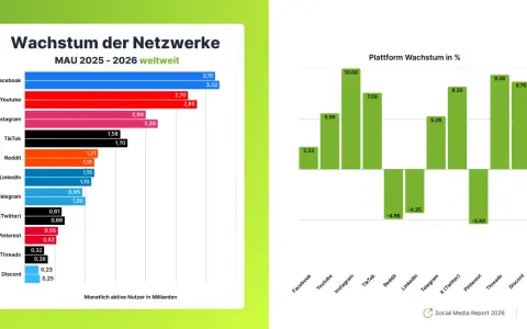 Balkendiagramme zeigen Nutzerzahlen von sozialen Netzwerken und deren Wachstum in Prozent.