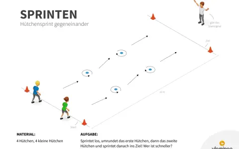 Zwei Kinder im Hütchensprint-Training. Einer gibt das Startsignal, die anderen sprinten um Hütchen zum Ziel. Wer ist schneller?