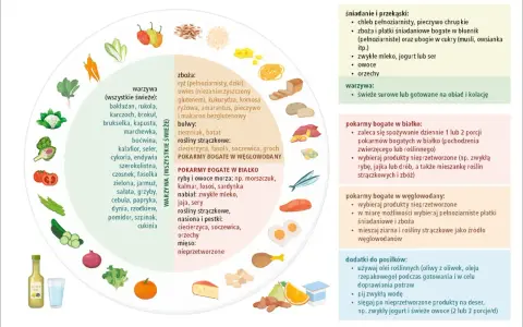 Ilustracja przedstawia różnorodne produkty spożywcze, które mogą stanowić podstawę zdrowej diety, w tym warzywa, owoce, zboża, ryby, nabiał i orzechy.