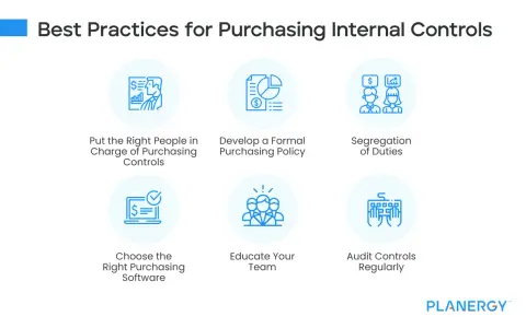 Best practices for purchasing internal controls: right people, formal policy, segregation of duties, software, team education, and regular audits to optimize the procurement cycle.