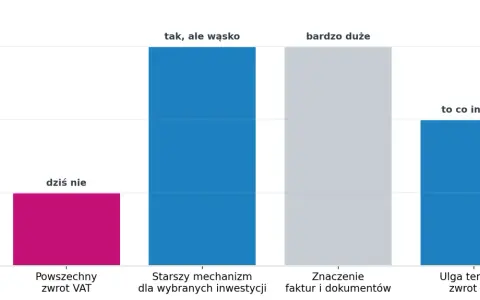 Wykres słupkowy porównuje różne aspekty zwrotu VAT przy budowie domu. Najniższy jest "Powszechny zwrot VAT", oznaczony jako "dziś nie".