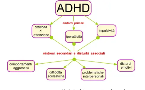 Schema ADHD: sintomi primari (difficoltà di attenzione, iperattività, impulsività) e secondari (comportamenti aggressivi, difficoltà scolastiche, problematiche interpersonali, disturbi emotivi).