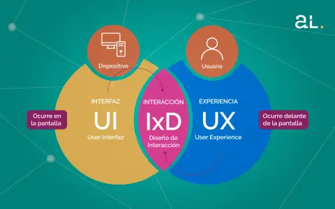Diagrama que explica qué es UX (User Experience), mostrando la interacción entre dispositivo, interfaz y usuario.