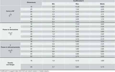 Tabella con coefficienti K per calcolare le perdite di carico concentrate in curve, T e gomiti di varie dimensioni.