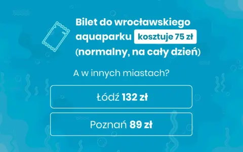 Bilet do wrocławskiego aquaparku kosztuje 75 zł. Ceny w innych miastach: Łódź 132 zł, Poznań 89 zł.