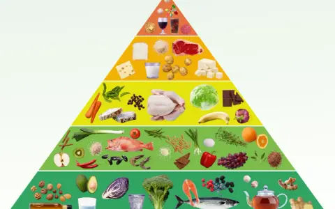 En matpyramid som visar en antiinflammatorisk kost lista: grönsaker, frukt, fisk, nötter och te i basen, med mindre av kött, mejeriprodukter och socker högre upp.