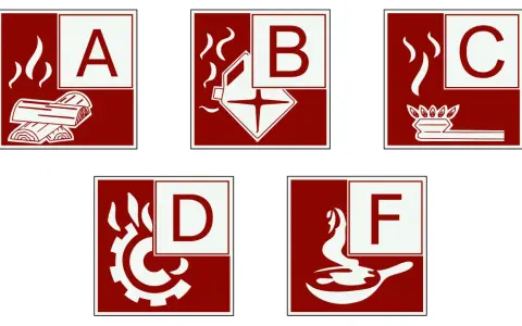 Feuerlöscher-Symbole: A (Holz), B (flüssige Stoffe), C (Gas), D (Metalle), F (Fett).