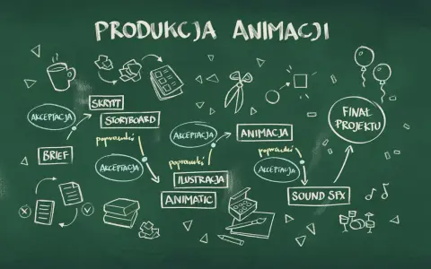 Schemat produkcji animacji: od briefu i skryptu, przez storyboard, ilustrację, animatic, animację, aż po finalny projekt.