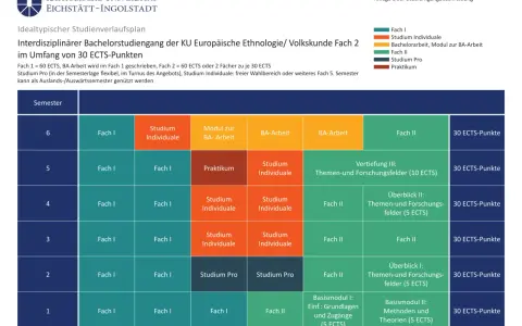 Studienverlaufsplan für Europäische Ethnologie/Volkskunde (30 ECTS). Zeigt Module wie Fach I, Fach II, Studium Individuale und BA-Arbeit über 6 Semester.