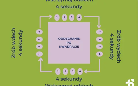 Schemat oddychanie po kwadracie: wdech 4s, zatrzymanie 4s, wydech 4s, zatrzymanie 4s.