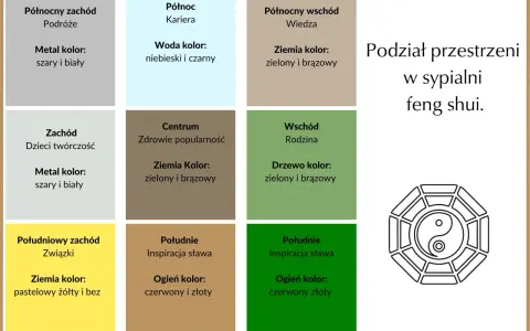 Diagram podziału sypialni wg feng shui: kierunki świata, obszary życia (podróże, kariera, wiedza, związki, rodzina, sława), kolory i żywioły.