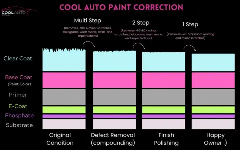 Diagram shows car paint layers. Multi-step process involves cut and buff for defect removal, then polishing for a happy owner.