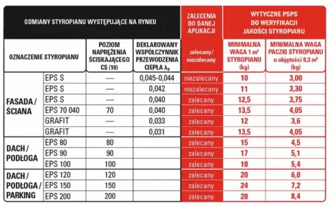 Tabela porównuje rodzaje styropianu, ich parametry i zastosowanie, pomagając ocenić, ile kosztuje ocieplenie domu.