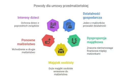Umowa przedmałżeńska chroni interesy dzieci, majątek osobisty i zapobiega dysproporcji majątkowej, gdy jedno z małżonków prowadzi działalność gospodarczą.