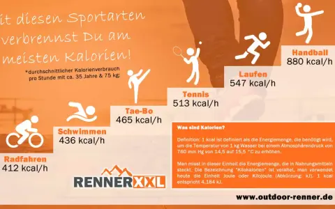 Wie viel Kalorien verbrennt man im Gym? Handball 880 kcal/h, Laufen 547 kcal/h, Tennis 513 kcal/h, Tae-Bo 465 kcal/h, Schwimmen 436 kcal/h, Radfahren 412 kcal/h.