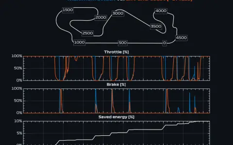 Gráfica de rendimiento de un coche: aceleración máxima vs. lift-and-coast. Muestra el uso del acelerador, freno y energía ahorrada en una pista.