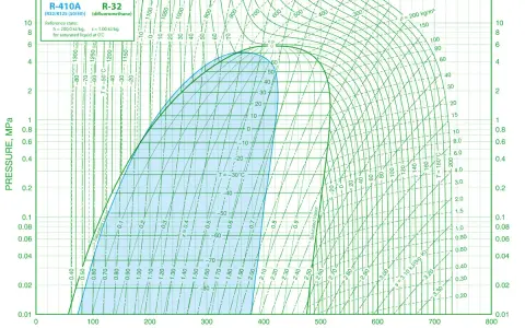 Diagramma P-h per R-32 e R-410A. Mostra la pressione gas R32 a freddo, con curve di temperatura e entalpia.
