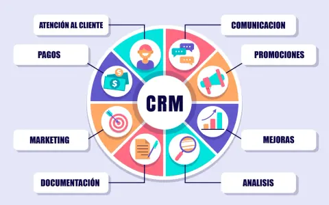 Diagrama circular que explica qué es crm software, mostrando sus funciones: atención al cliente, comunicación, promociones, mejoras, análisis, documentación, marketing y pagos.