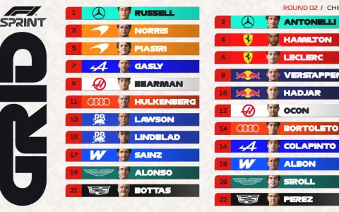 Resultado carrera sprint: Russell lidera, seguido por Antonelli. Norris, Piastri y Gasly completan los primeros puestos.