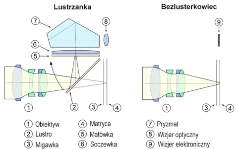 Lustrzanka czy bezlusterkowiec? Jaki aparat wybrać dziś?