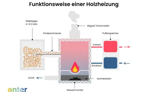 Schema einer Holzheizung: Pellets aus dem Lager werden zugeführt, verbrannt, erzeugen Wärme für den Wassermantel und Pufferspeicher. Nachhaltige energie holz.