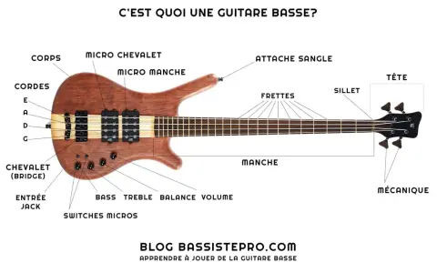 Schéma d'une guitare basse, expliquant ses différentes parties comme le corps, le manche, les cordes et les micros. La différence basse et guitare électrique réside dans le nombre de cordes et la profondeur du son.